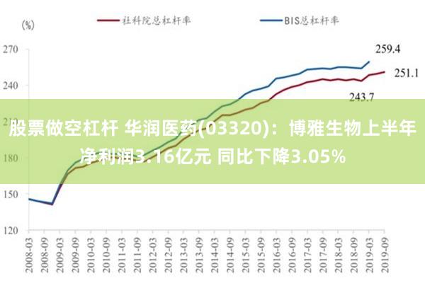 股票做空杠杆 华润医药(03320)：博雅生物上半年净利润3.16亿元 同比下降3.05%