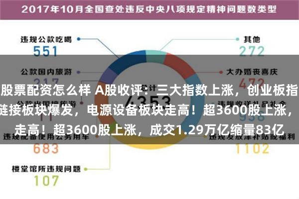 股票配资怎么样 A股收评：三大指数上涨，创业板指涨0.39%，铜缆高速链接板块爆发，电源设备板块走高！超3600股上涨，成交1.29万亿缩量83亿